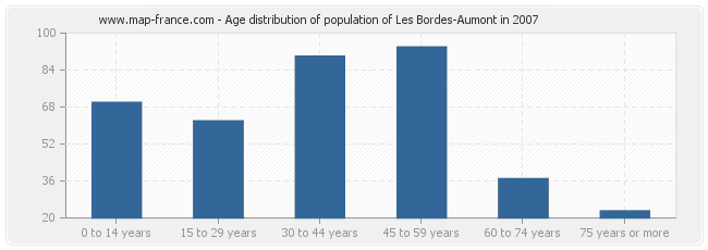 Age distribution of population of Les Bordes-Aumont in 2007